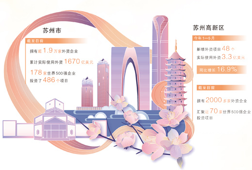 2000多家外企为何看好苏州高新区（大数据观察·投资中国）